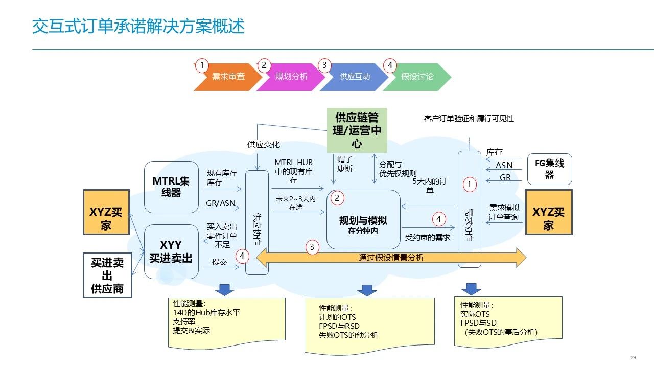 华为智慧供应链ISC+IT蓝图规划设计方案：ISC+能力框架与案例研究、ISC+愿景与目标、ISC+方法与蓝图-CSDN博客