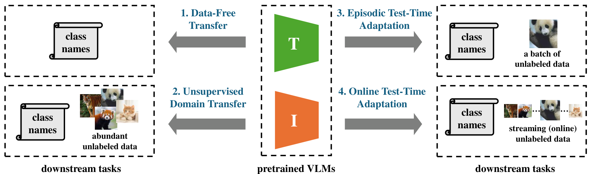 Fig. 1: Illustration of our taxonomy on unsupervised adaptation with VLMs. We categorize existing unsupervised methods into four task paradigms based on the availability of unlabeled visual data.