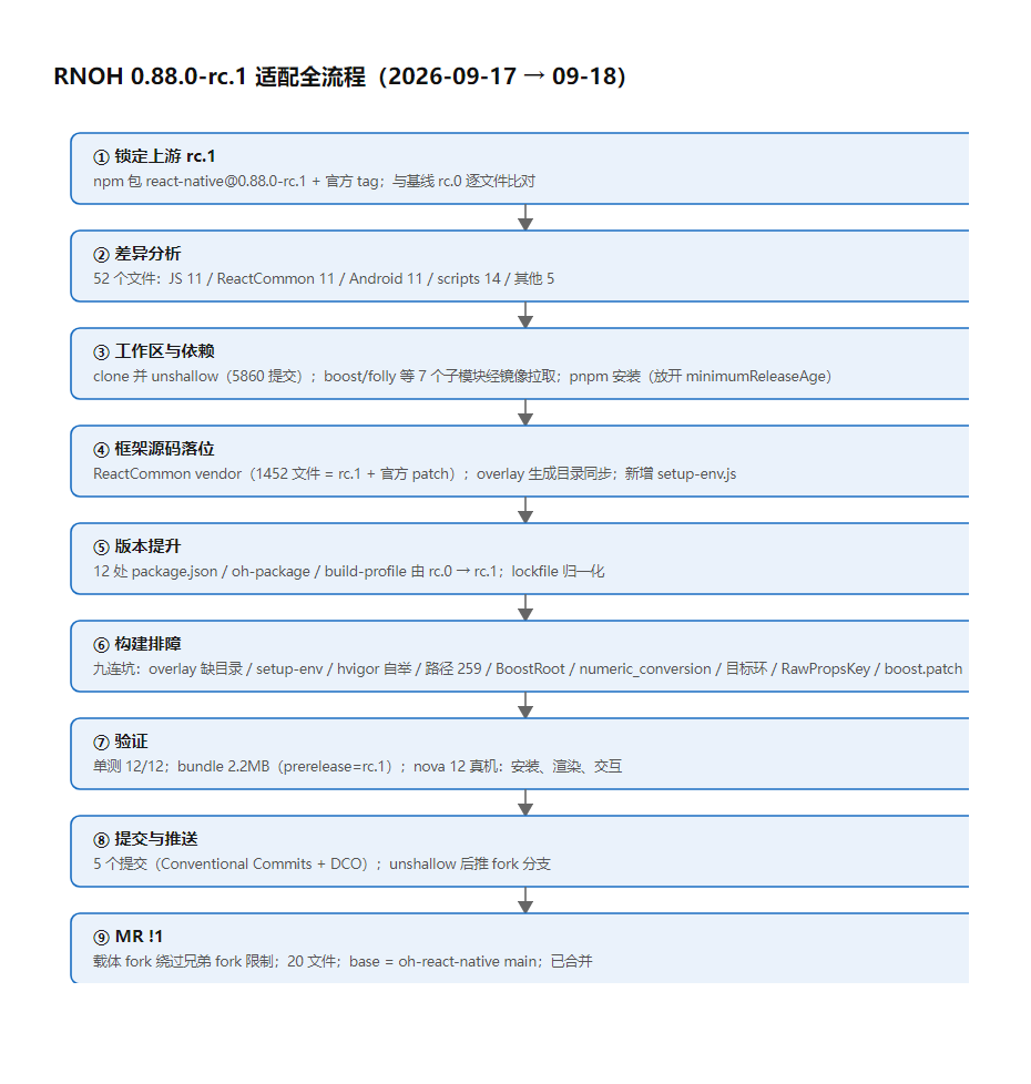 适配全流程总览