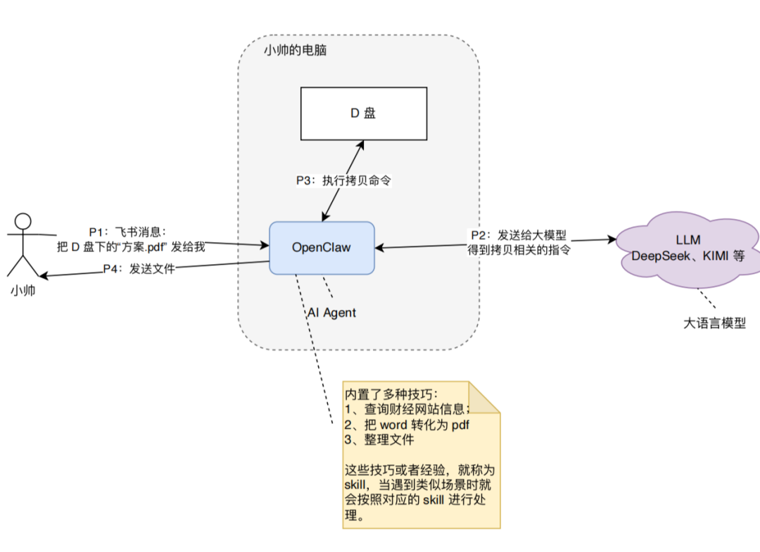AI入门指南：一文搞懂LLM、Agent、提示词，从小白到入门超越90%的人