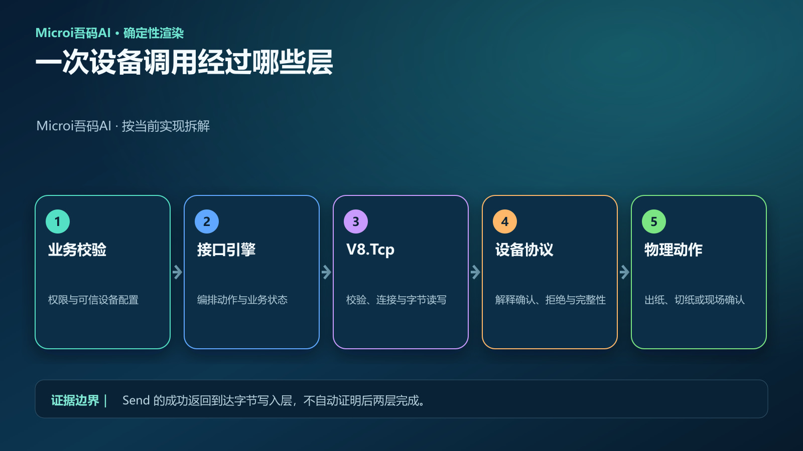 接口引擎到设备的端到端调用链
