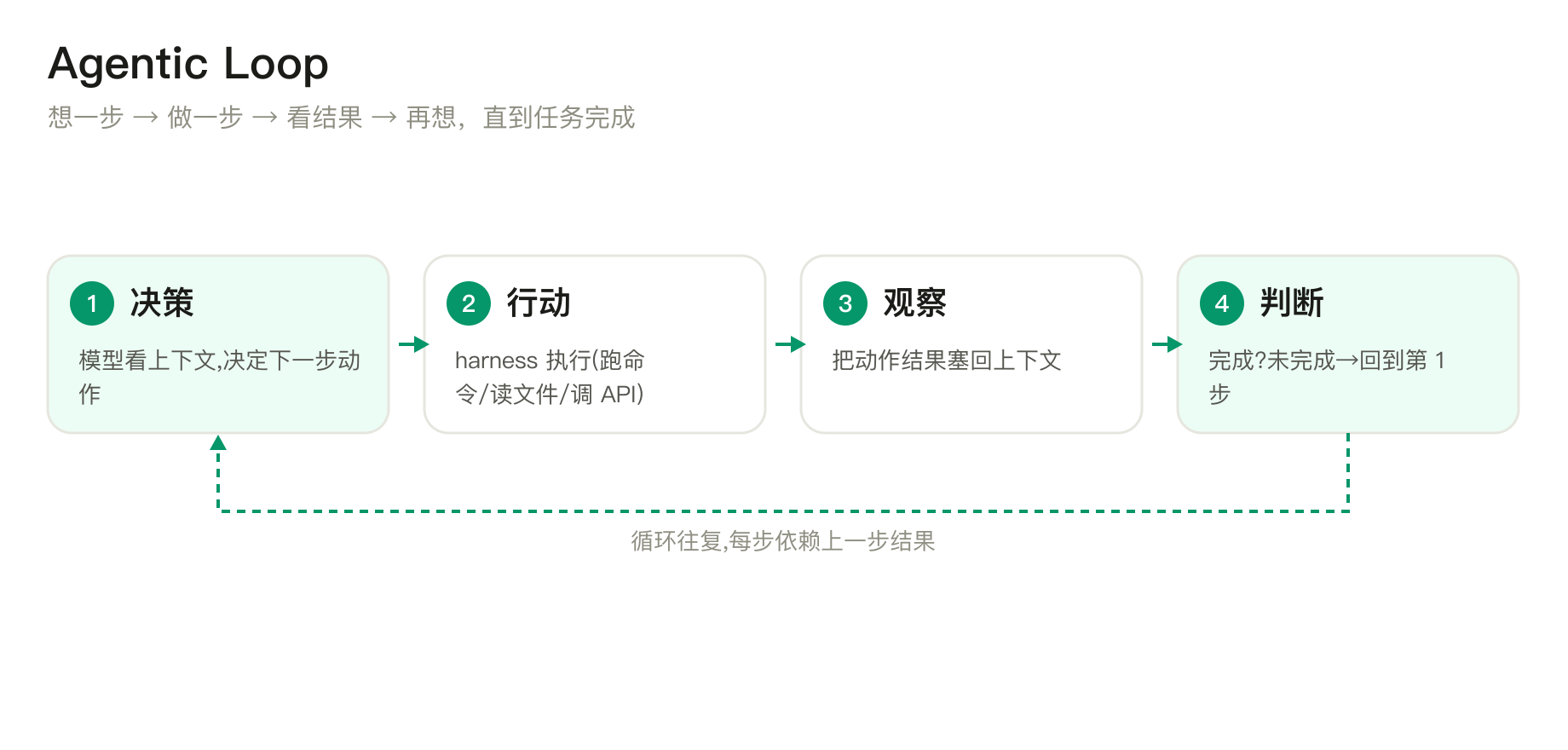 Loop：反复推进的引擎