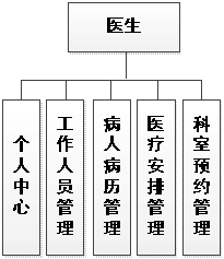 医生功能模块图