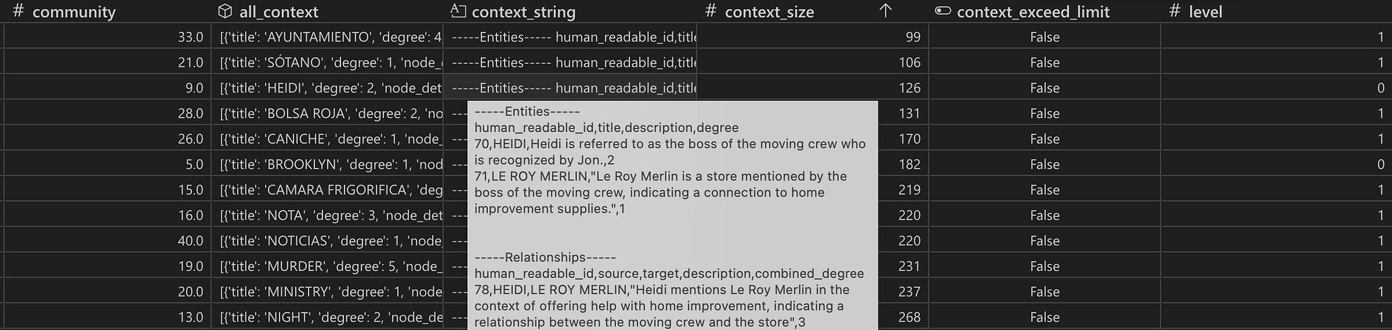 Snapshot of a table showing an intermediate step before report generation. For each community, all entities and relationships are collected, then structured into a string to be passed to the LLM as context. The column context_exceed_limit alerts the algorithm when the context_string needs to be shortened.