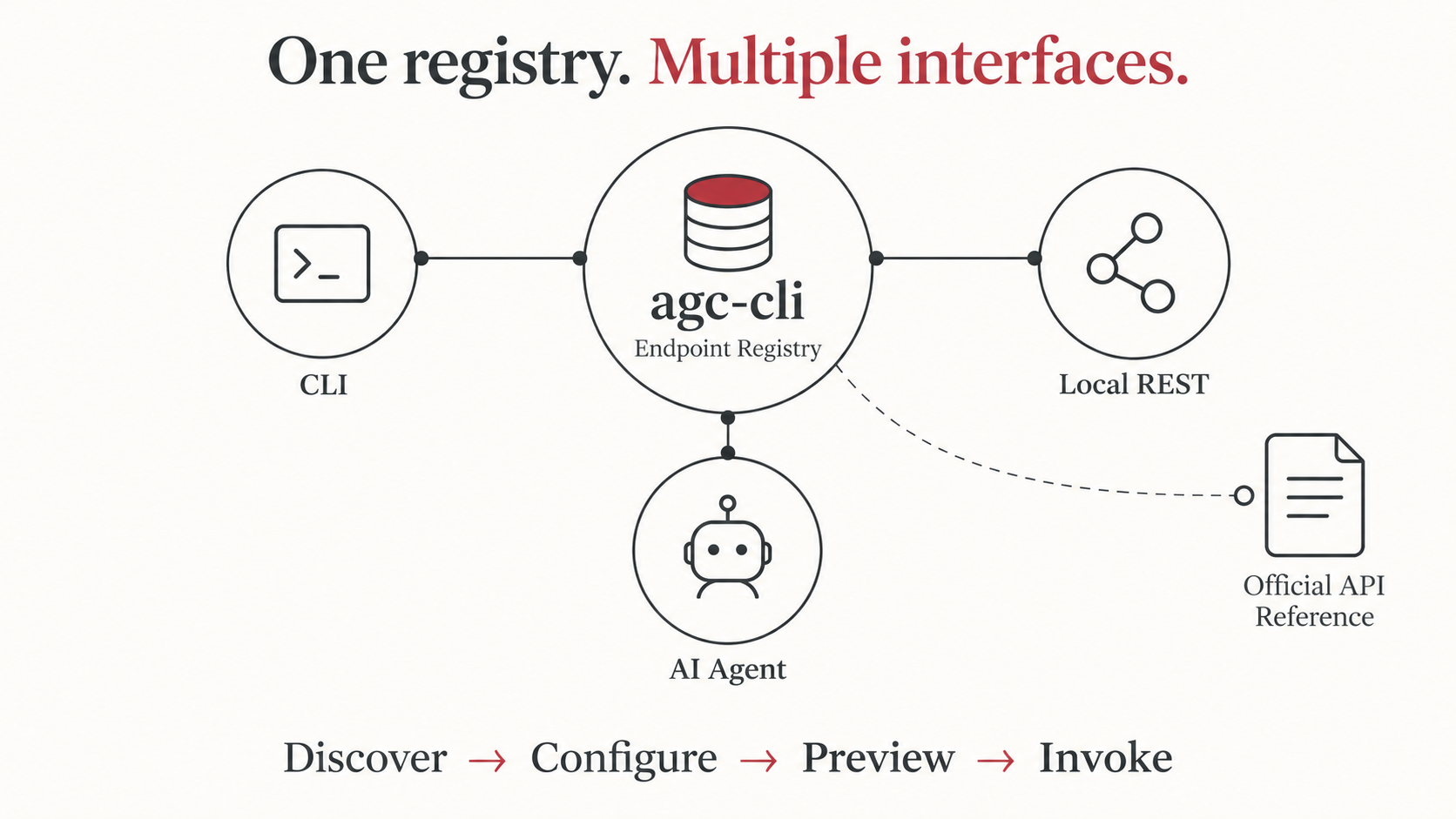 agc-cli 接口示意：CLI、本地 REST 和 AI Agent 共享接口注册表