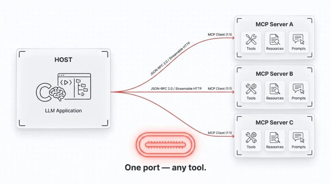 MCP 就像 USB-C：一个标准通过 servers 将 LLM 应用连接到任意工具。