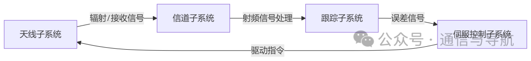 核心子系统