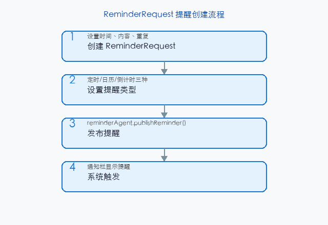 文章配图：ReminderRequest 的使用