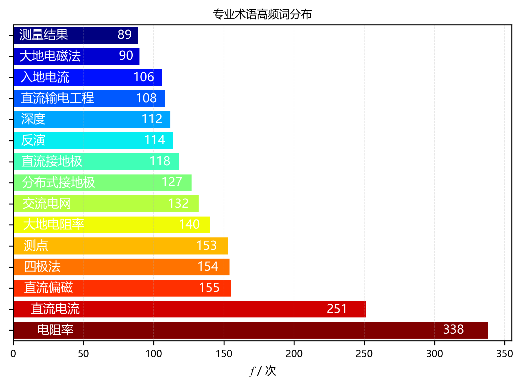 水平柱状图_专业术语