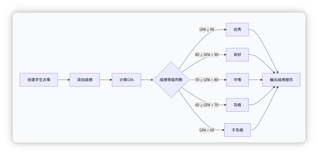 学生成绩管理流程图