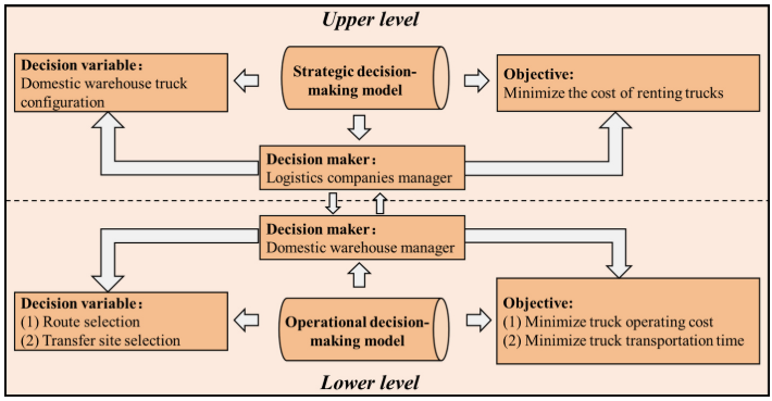 Configuration and scheduling model based on bi-level planning