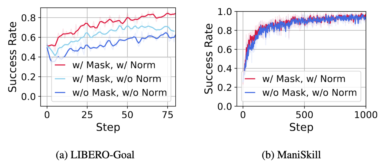 图9 OpenVLA-OFT 模型在有无动作掩码和有无长度归一化的任务成功率曲线