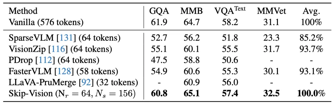 表2. 性能与效率评估（Vicuna-1.5 7B作为基座LLM）。