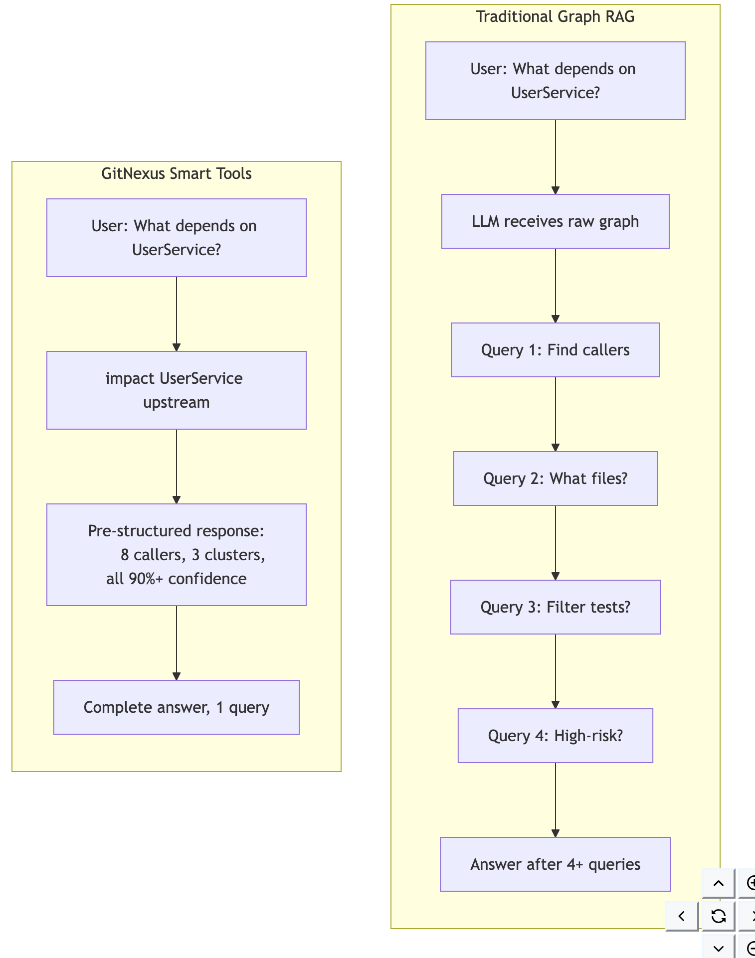GitNexus Smart Tools 与传统 Graph RAG 的查询流程对比