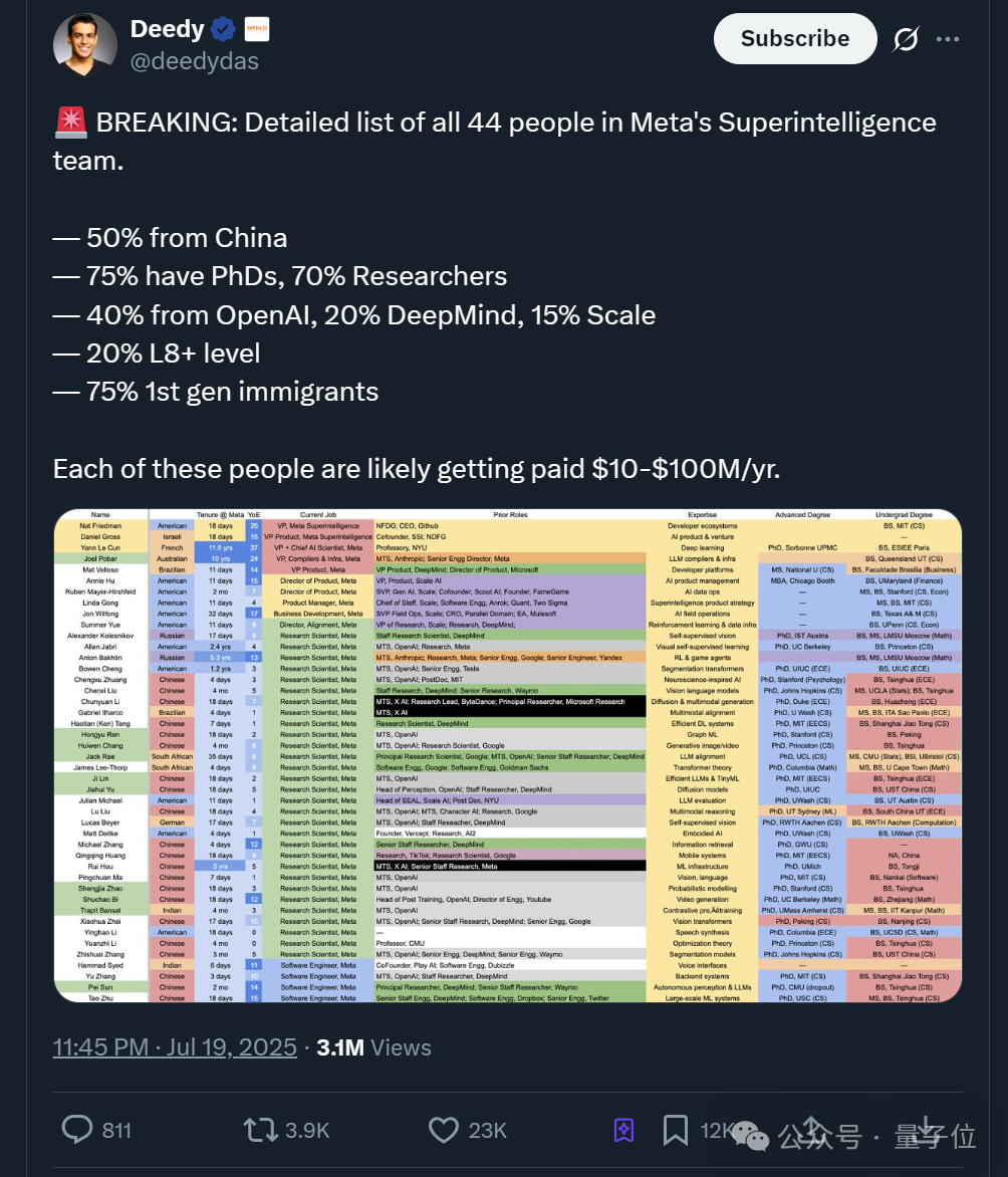 Meta超级天团亮相：3亿美元年薪，50%是中国人-CSDN博客