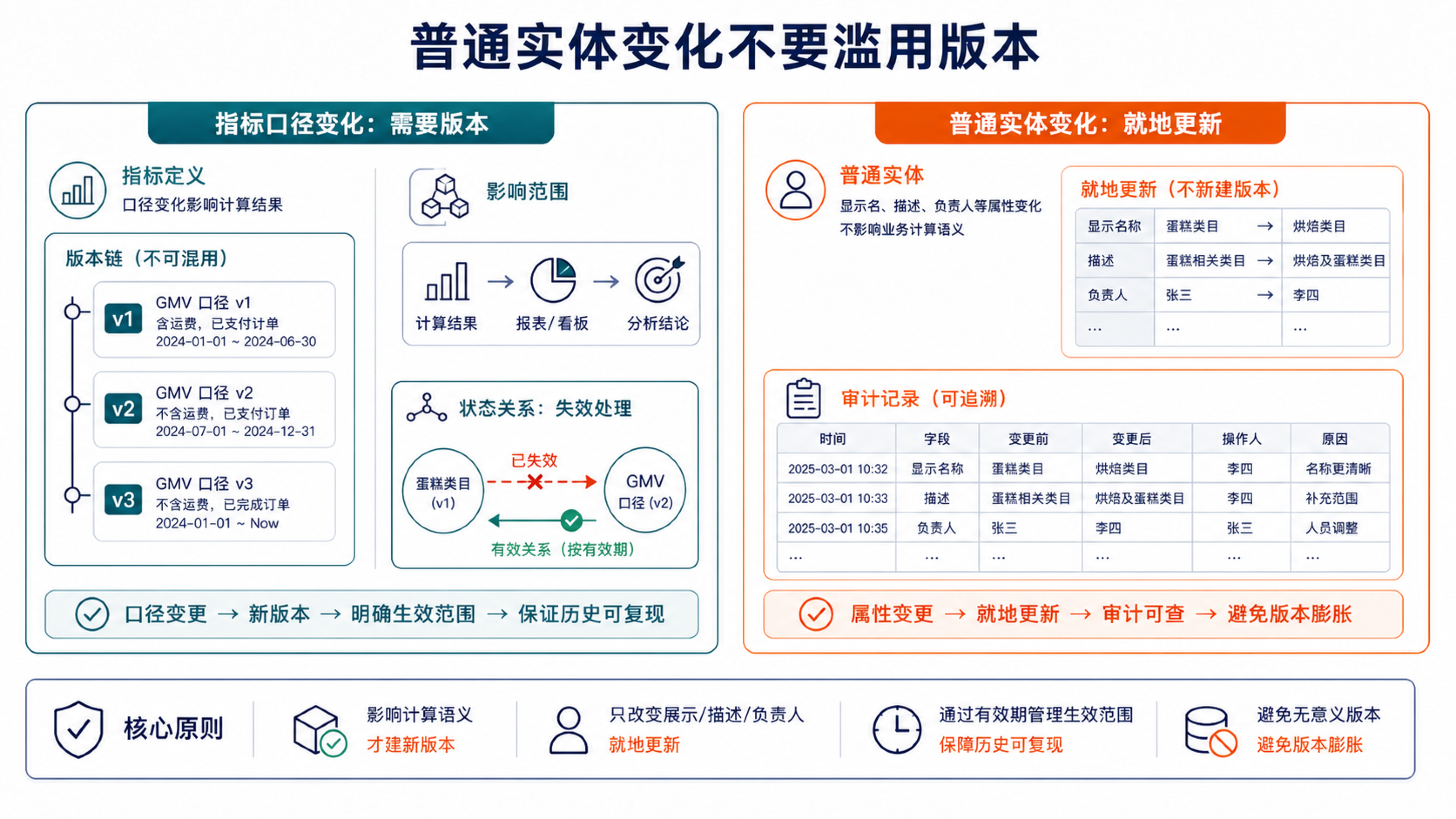 指标定义适合版本化,普通实体变化更适合落在关系和状态上,否则图谱会被无意义版本膨胀。