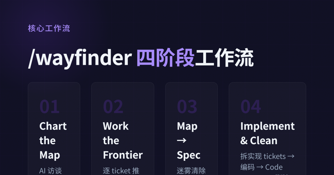 四阶段工作流