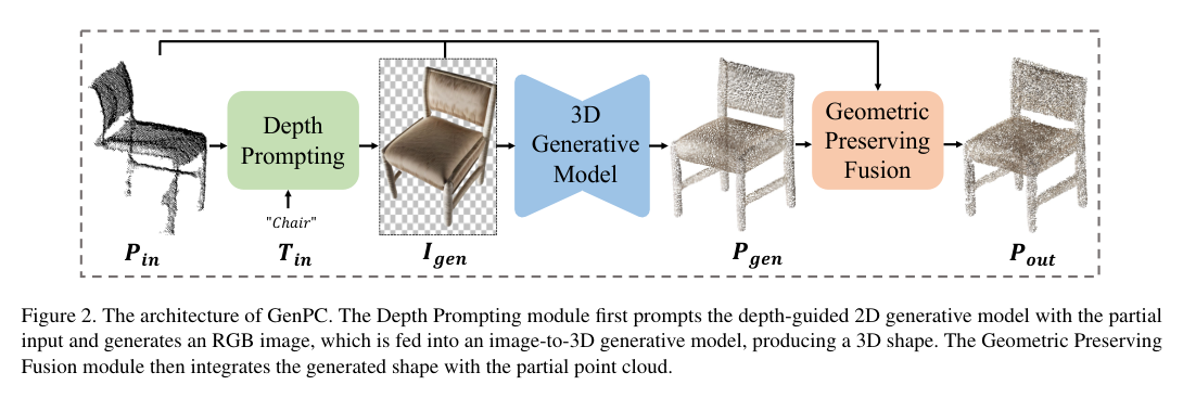点云补全GenPC: Zero-shot Point Cloud Completion via 3D Generative Priors-CSDN博客