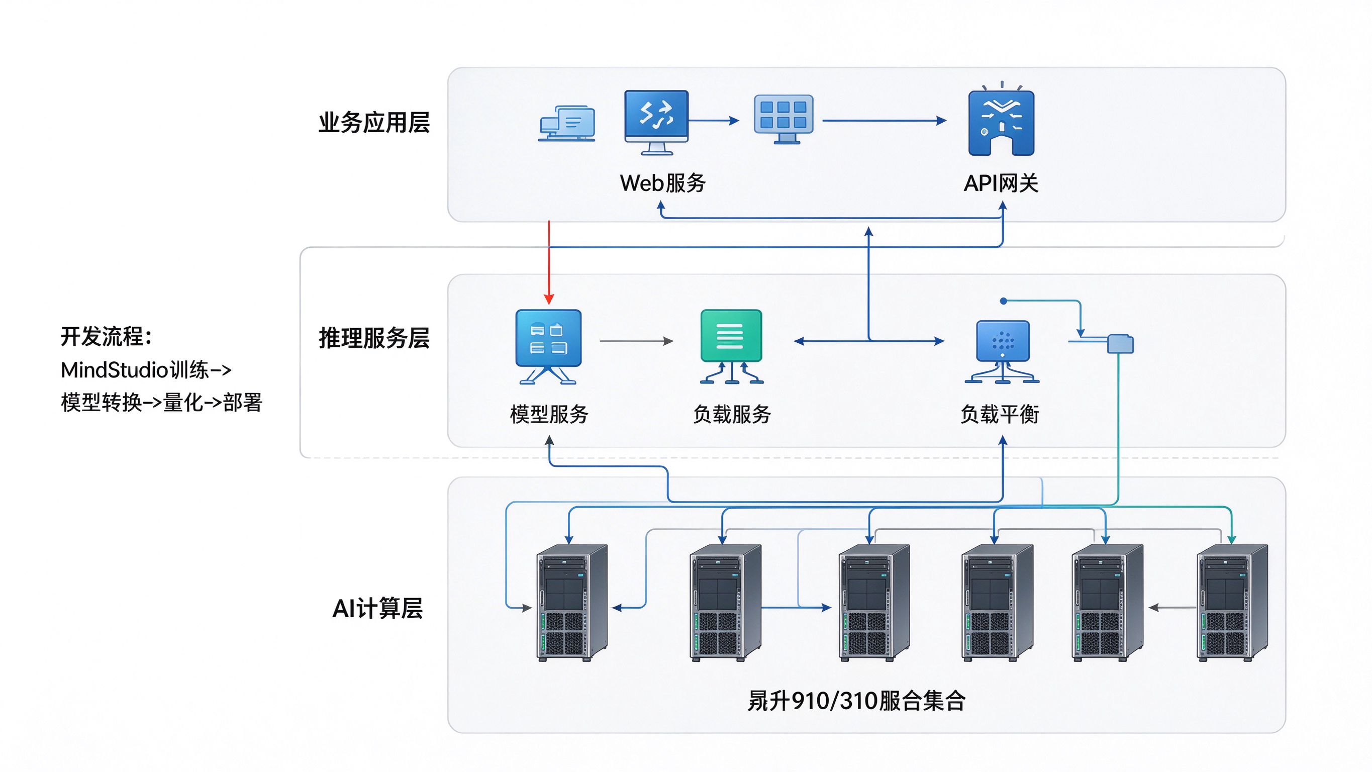 企业项目部署架构图