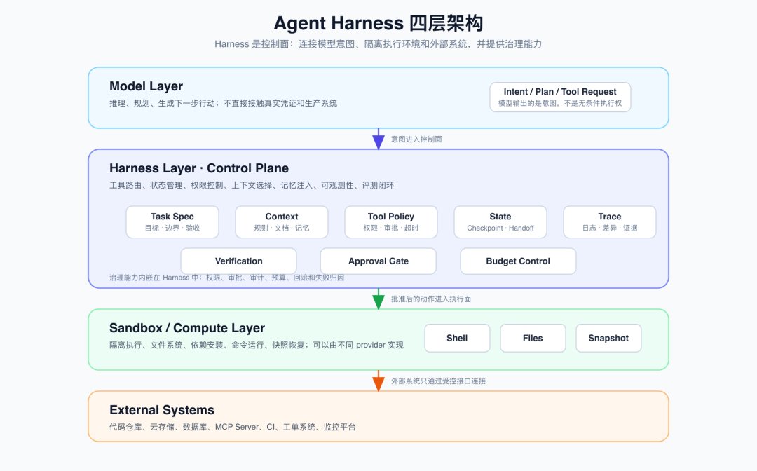 Agent Harness 四层架构