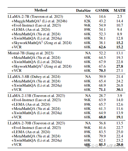 The performances of LLMs on GSM8K and MATH with approximately 60K SFT data after training 3 epochs