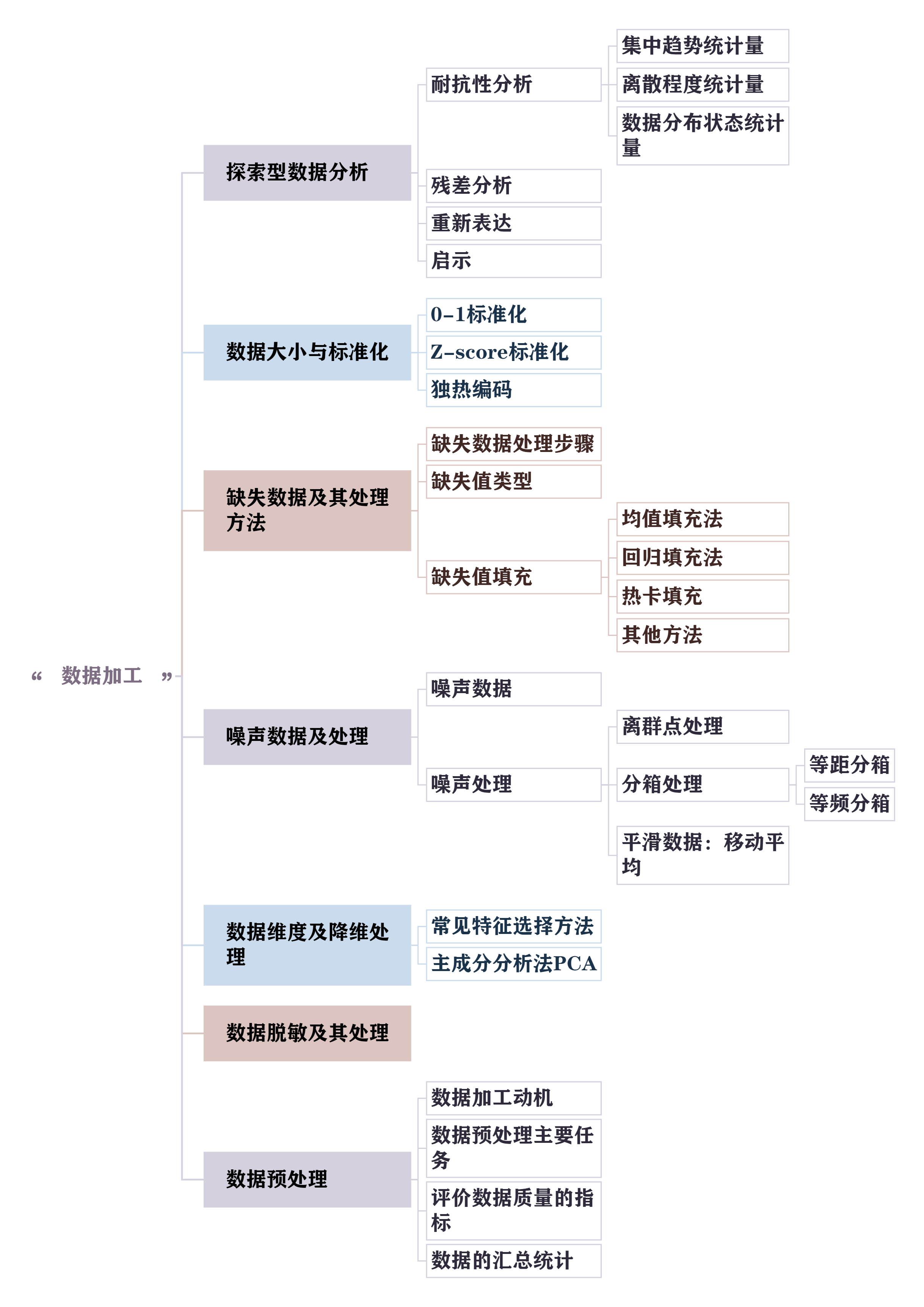 数据加工