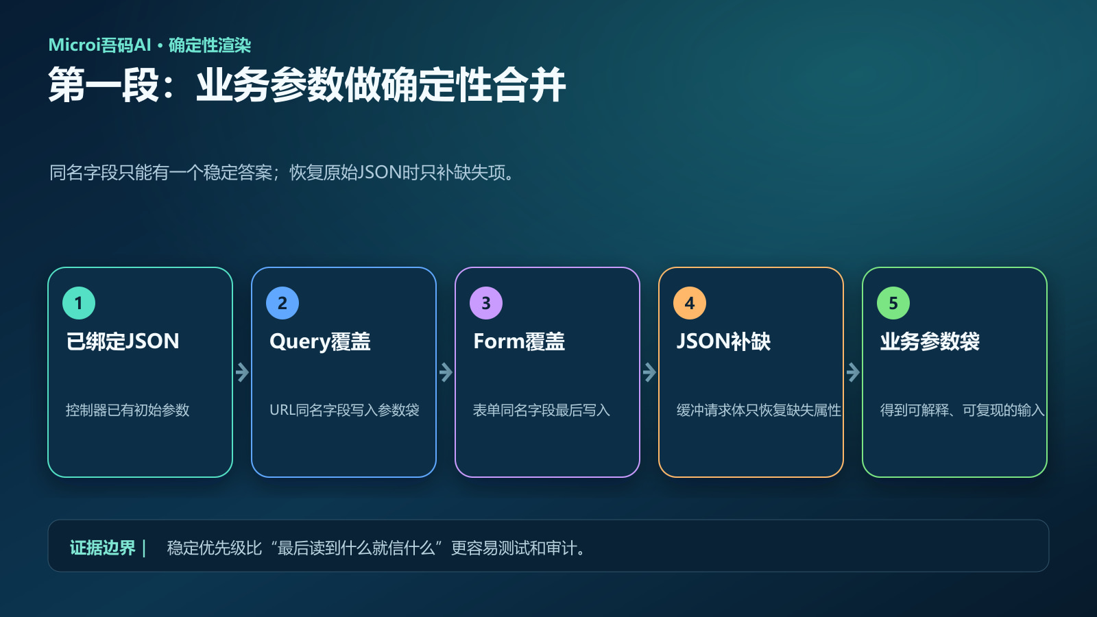 JSON Query Form业务参数按稳定优先级合并的流程图