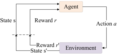 The framework of Q-learning
