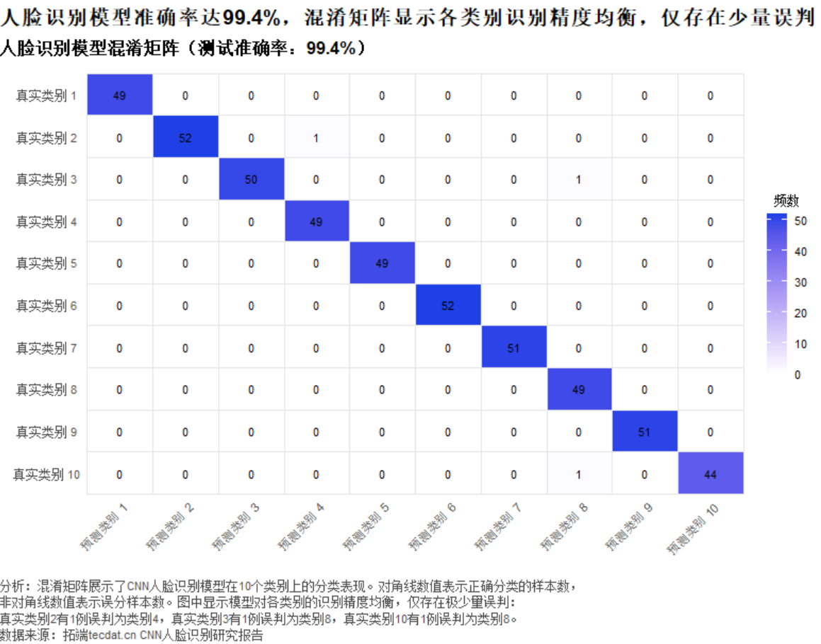 Python TensorFlow OpenCV的卷积神经网络CNN人脸识别系统构建与应用实践_特征提取_12