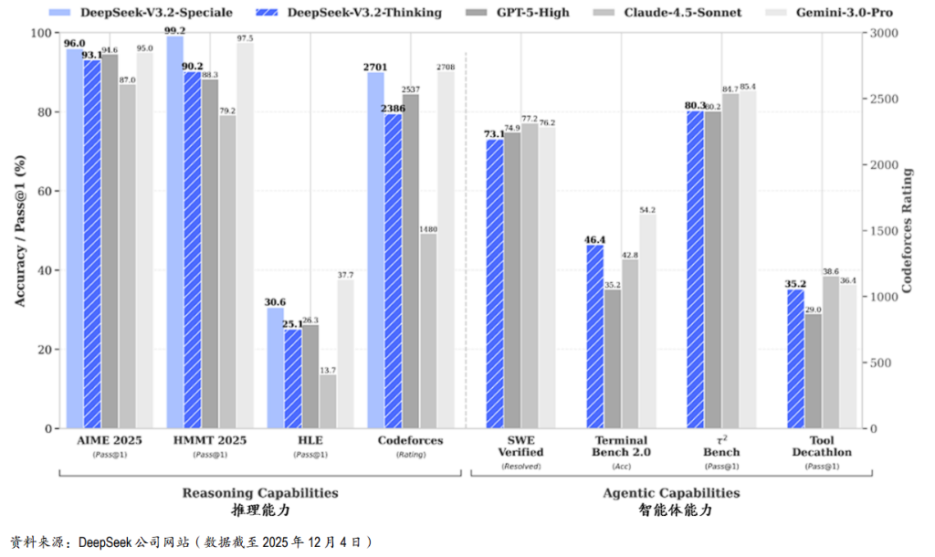 第二波DeepSeek冲击:V3.2 改写中国云生态与芯片生态