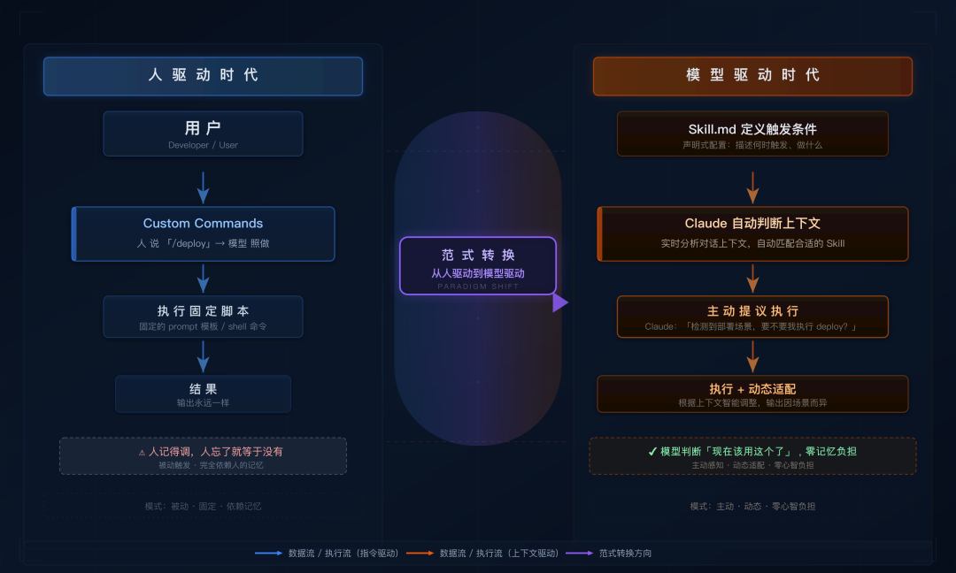 范式转换：从人驱动的 Custom Commands 到模型驱动的 Skills