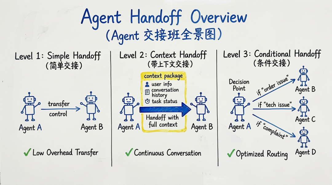Handoff 全景图
