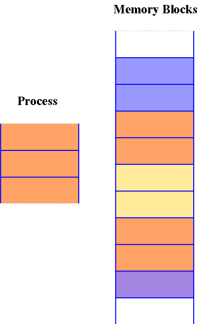 Non-Contiguous Memory Allocation