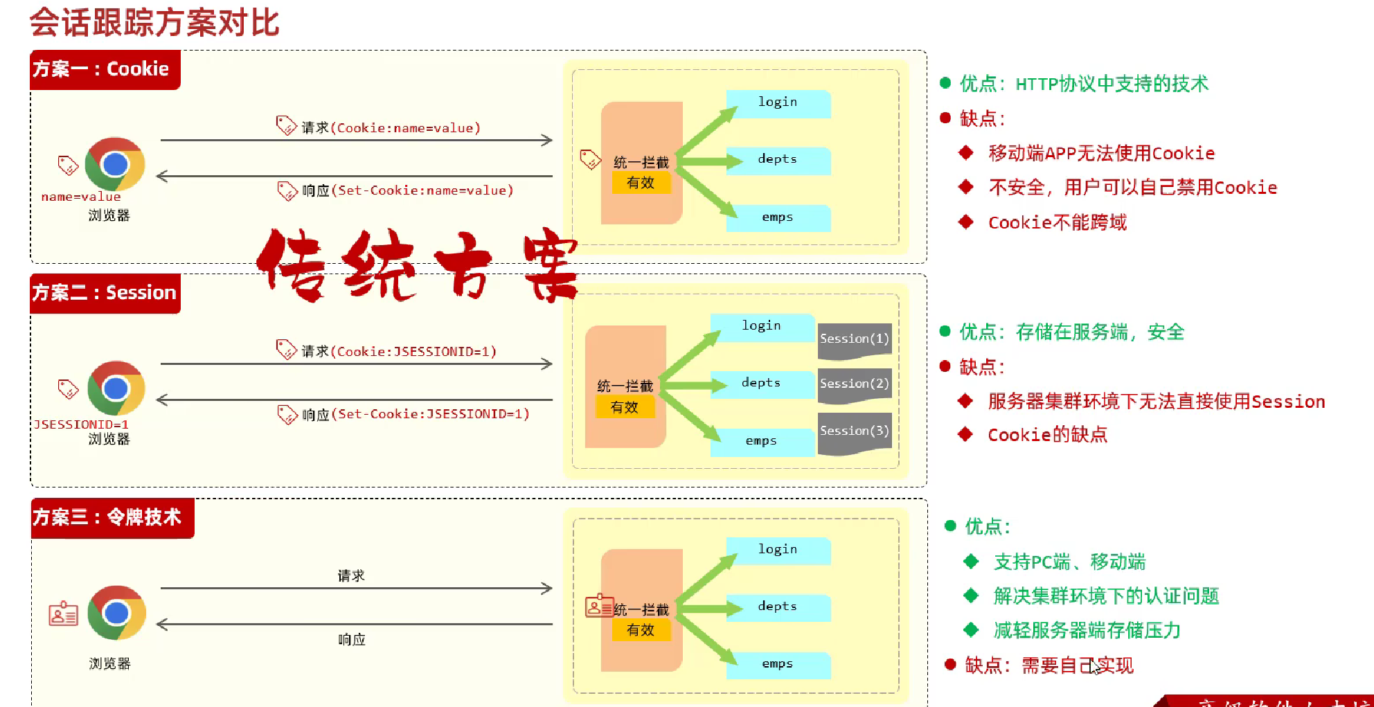 JavaWeb企业级开发---用户登录认证_web开发认证登录-CSDN博客
