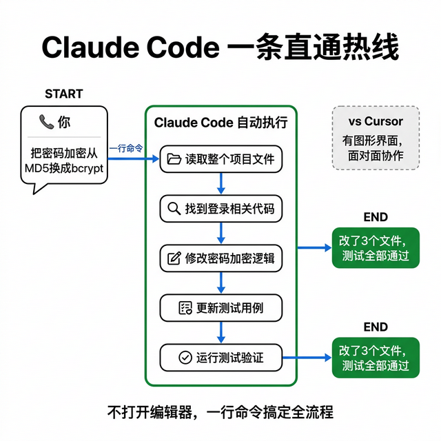 Claude Code就是一条直通热线