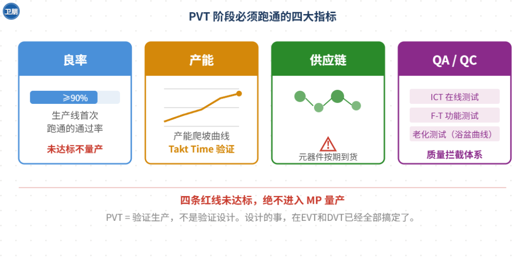 一篇文章讲透POC、EVT、DVT、PVT!_poc阶段-CSDN博客