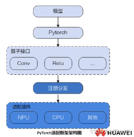 CANN训练营】CANN算子开发进阶笔记-云社区-华为云