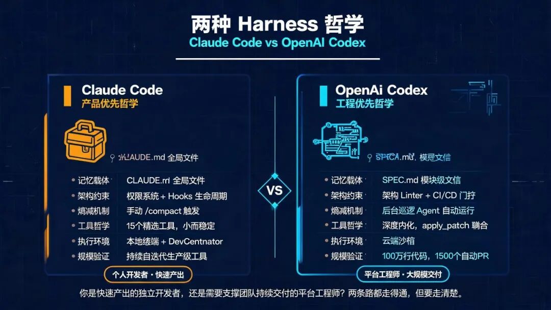 两种Harness哲学对照：Claude Code产品优先 vs OpenAI Codex工程优先