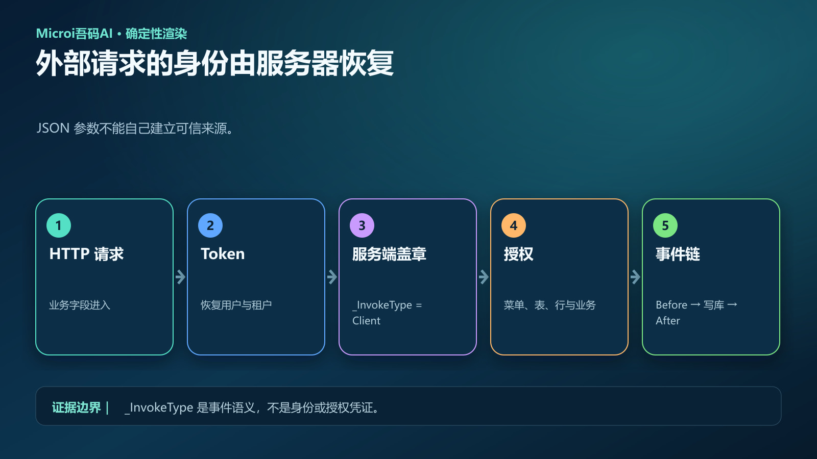外部请求由服务器恢复身份并盖Client章