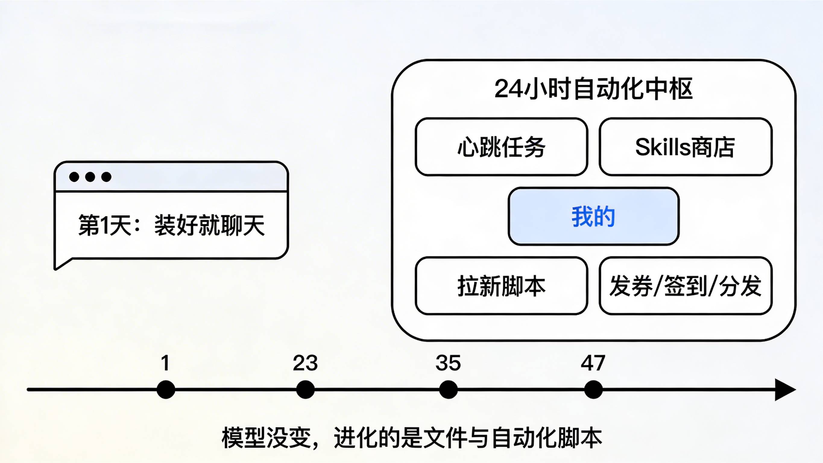 OpenClaw 从聊天窗口进化为自动化中枢的演化示意图