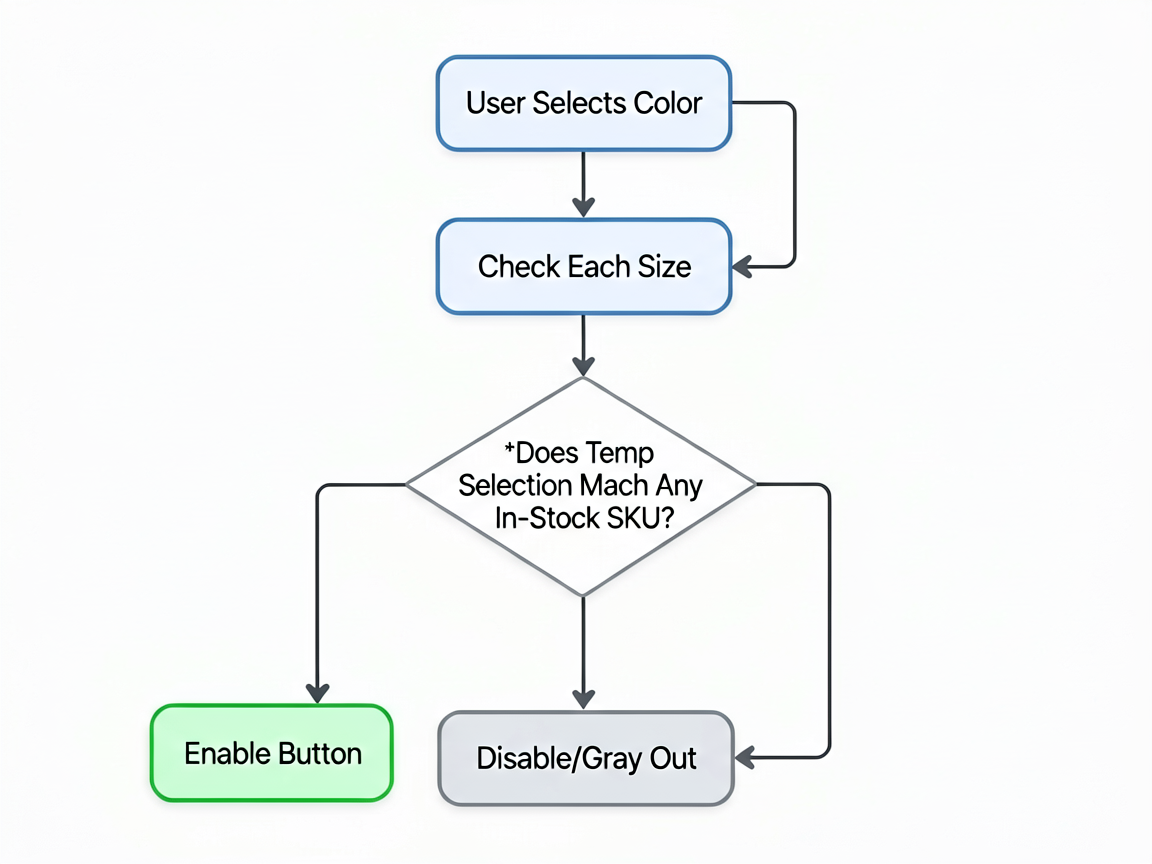 A logic flowchart designed in a Notion aesthetic e