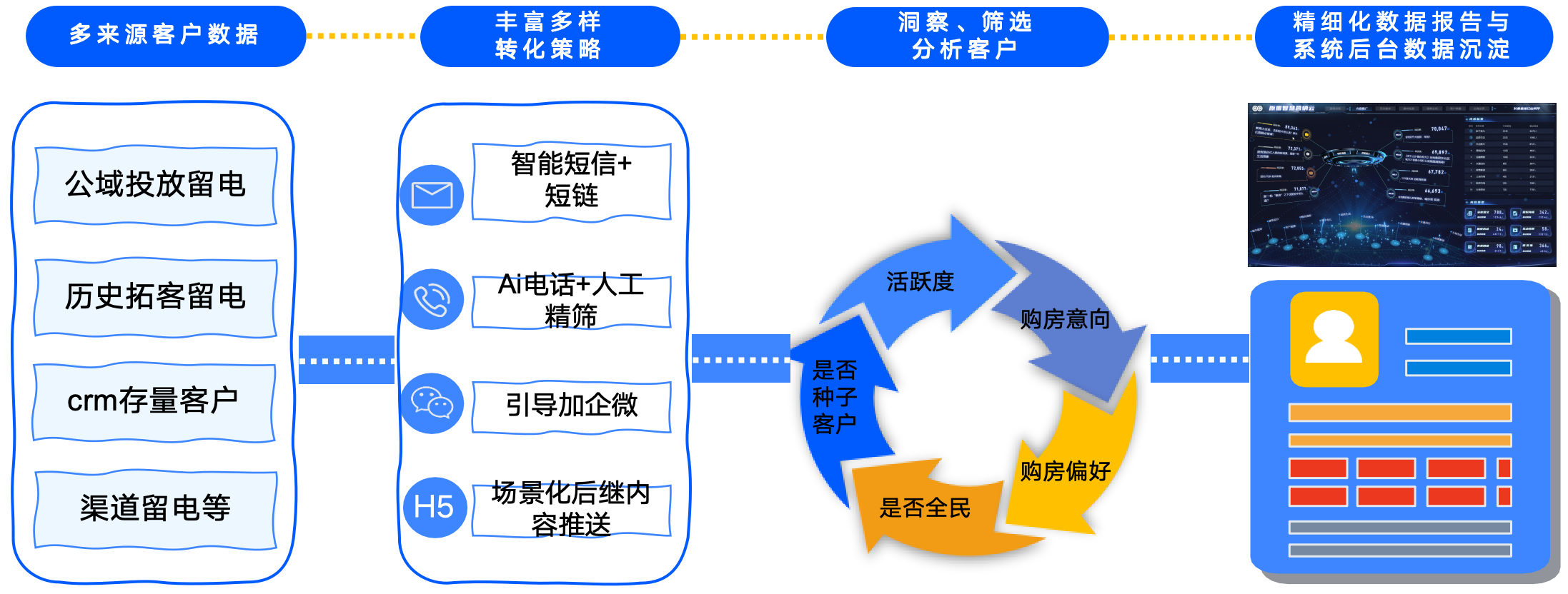 转化中心基本逻辑-企微营销方案