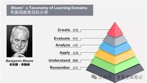 布鲁姆的教学目标分类是什么-百度经验