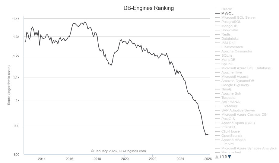 db-engines-ranking-mysql-going-down