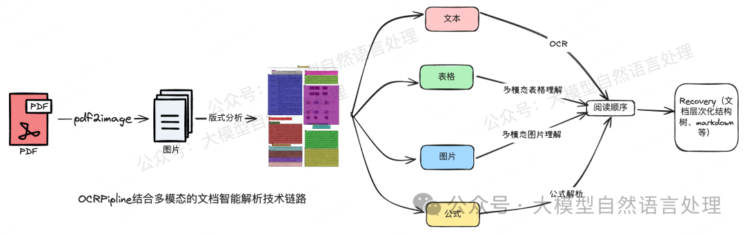 图2：OCRpipline结合多模态大模型的文档智能解析技术路线