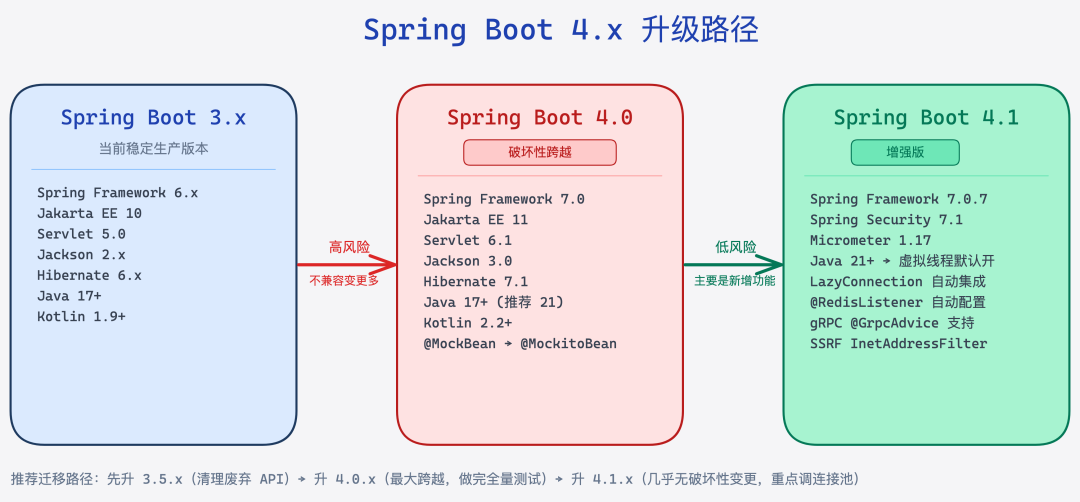 Spring Boot 4.1发布,这项特性超强!但大多数升级教程都没提这个不兼容变更_springboot4.1.0, spring ...