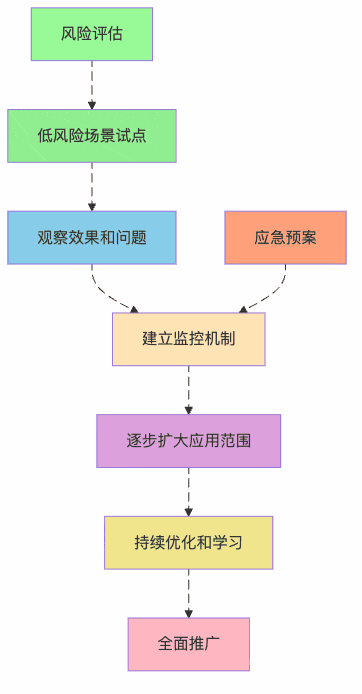 图4：AI应用的渐进式扩张策略