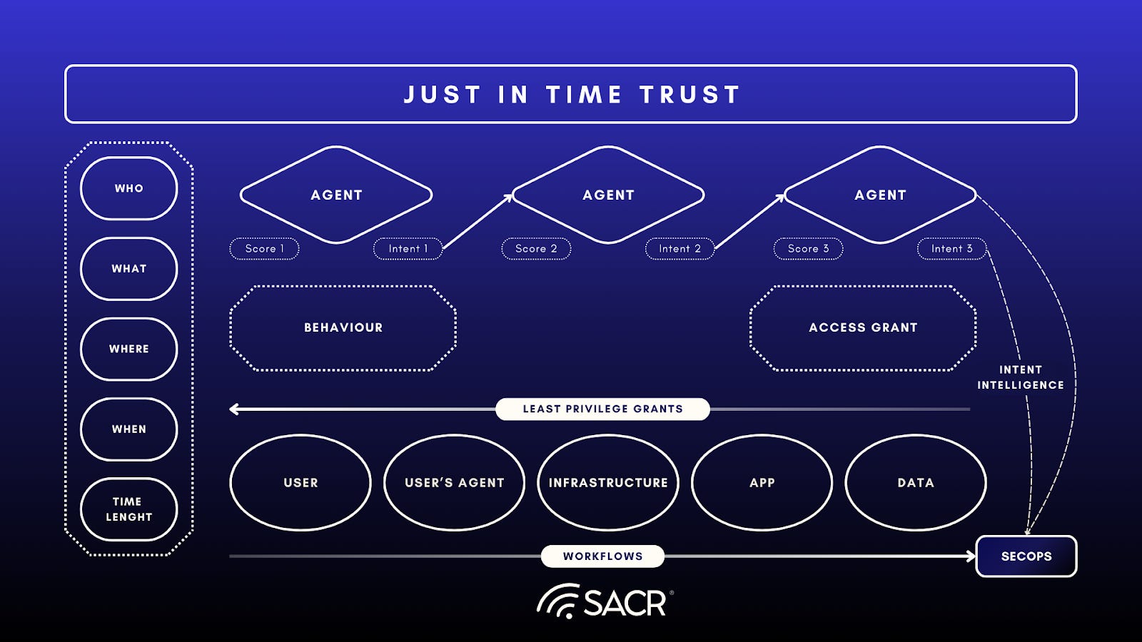The Future of Just-in-Time Trust (JIT-TRUST) for AI Users and Agents