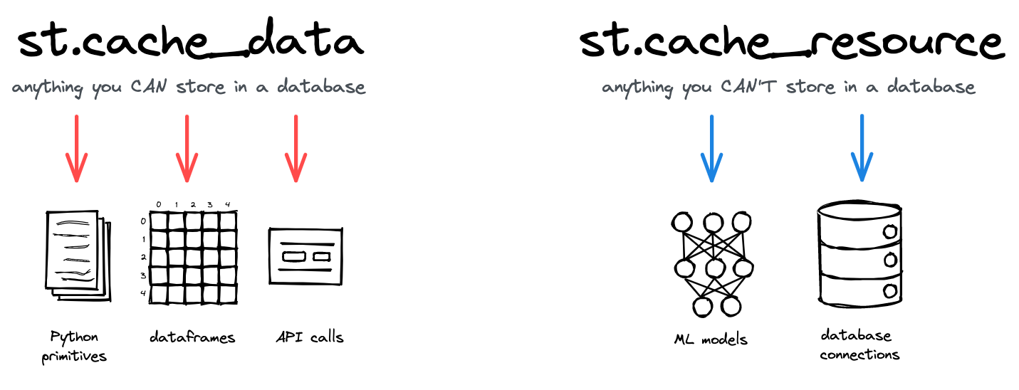 Streamlit的两种缓存装饰器及其使用场景。
对可存入数据库的内容使用st.cache_data，对无法存入数据库的资源（如数据库连接或机器学习模型）使用st.cache_resource。
