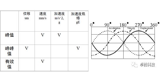 振动基础知识-幅值,频率,相位_振幅频率周期转速的关系-CSDN博客